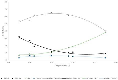 Opportunities and Challenges of High-Pressure Fast Pyrolysis of Biomass ...