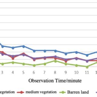 Image result for Infiltration Rate Graph