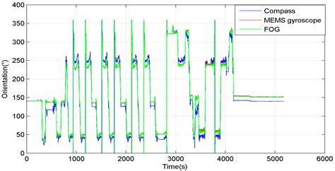 An Adaptive Compensation Algorithm for Temperature Drift of Micro ...
