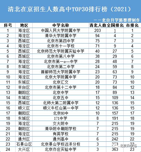 北京3所顶尖附中：人大附、清华附及北大附，到底有多牛？_海淀_信息_实力