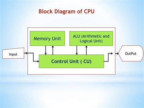 Control Unit of Basic Computer 的图像结果