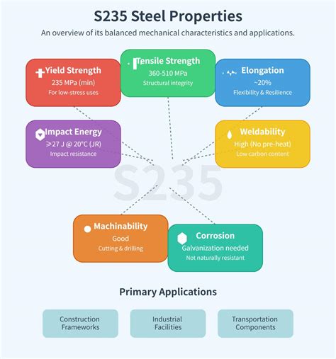 S235 Grade Steel: Composition, Properties, and Uses - MFG Shop