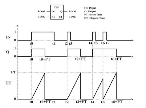 Image result for Pulsating Timer CoDeSys