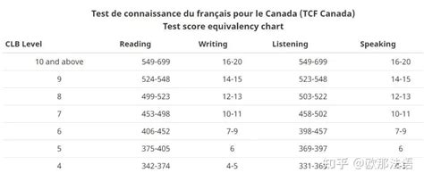 加拿大法语移民-TCF/TEF Canada考试指南！ - 知乎