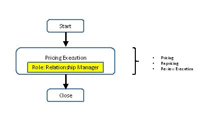 Pricing Process 的图像结果