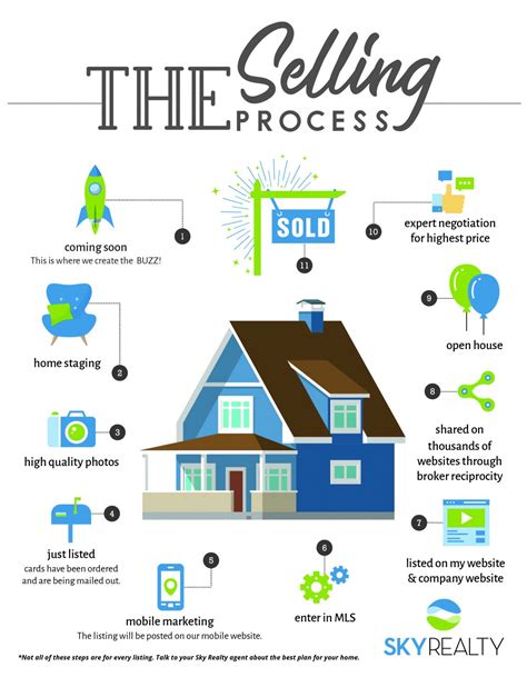 Image result for Real Estate Sales Process Flow Chart