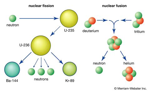 Physics Nuclear Fusion 的图像结果