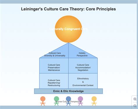 Madeleine Leininger Culture Care Theory | Best 2025 Guide