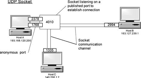 Image result for Process Socket