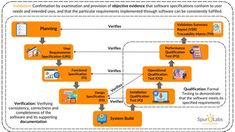 HMI Computer System Validation Process 的图像结果