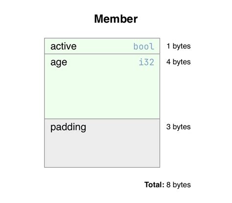 Image result for Byte Alignment