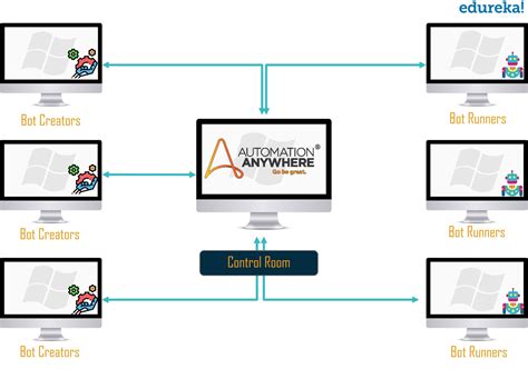ImportBot Automation Anhwhere 的图像结果