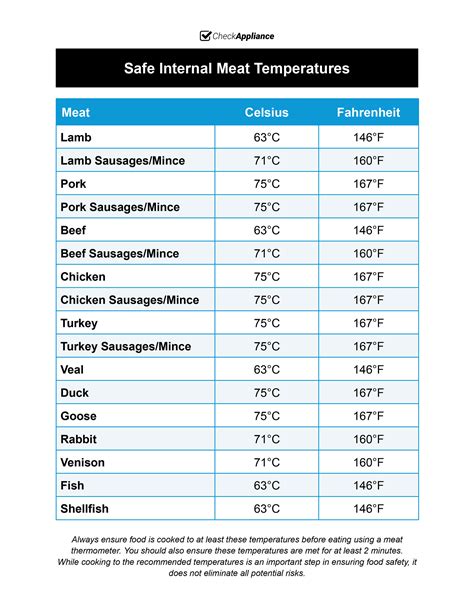 Meat Cooking Temperatures Chart (safe internal UK temps pdf) - Check ...