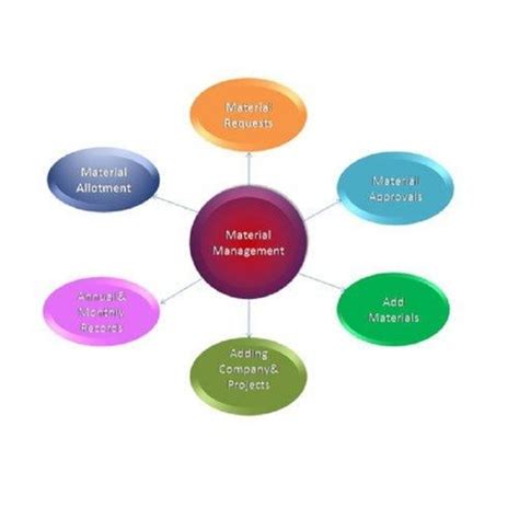 Image result for Material Management System Software