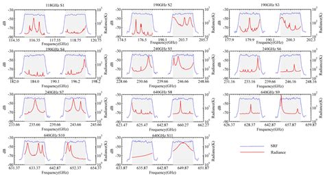 Simulation of the Spectrum Response for the THz Atmosphere Limb Sounder ...