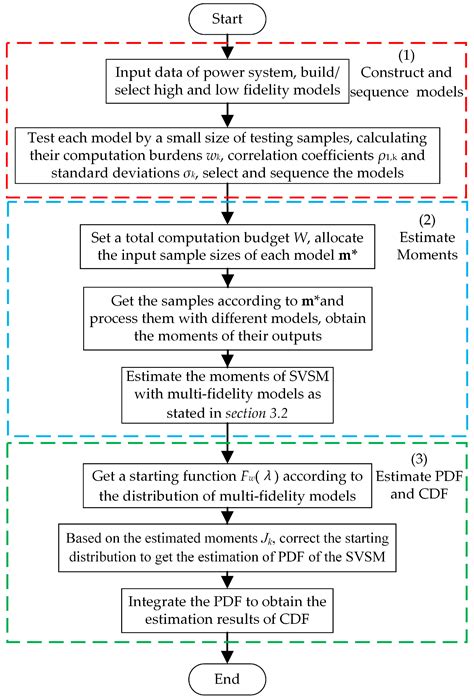 Uncertainty Characterization Method of Static Voltage Stability Margin ...