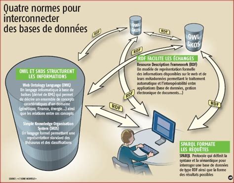 L'industrie s'empare du web sémantique