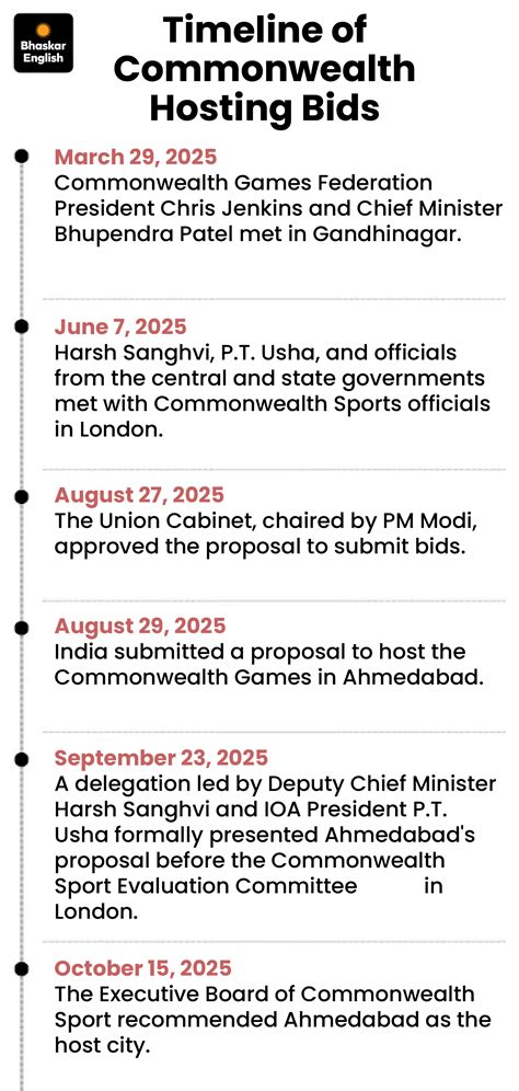 Ahmedabad poised to secure 2030 Commonwealth Games bid; Key Glasgow ...