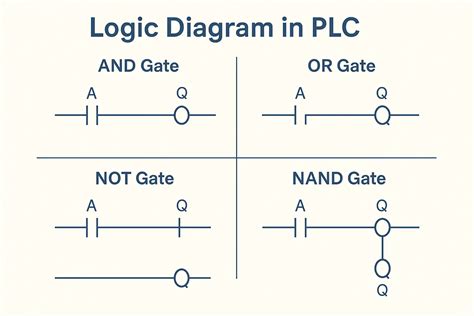 Image result for plc Logic Program General Flowchart