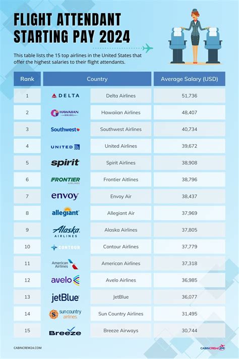 Flight Attendant Salary in United States in 2025