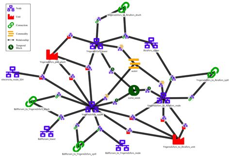 Open Source Modelling and Simulation of the Nordic Hydro Power System