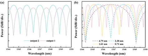 Utilizing a Tunable Delay Line Interferometer to Improve the Sensing ...