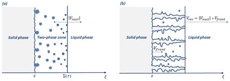 Anomalous Dynamics of Recalescence Front in Crystal Growth Processes ...