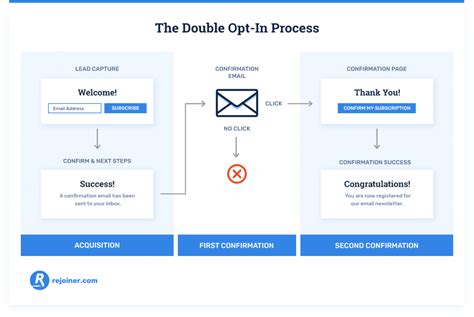 Double Opt-In Email List 的图像结果