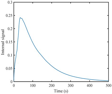 Integral Reinforcement Learning-Based Online Adaptive Dynamic Event ...