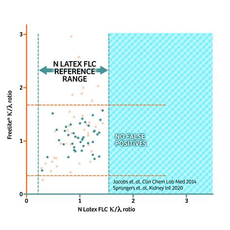 Kappa Lambda Light Chains Free With Ratio Serum | Shelly Lighting
