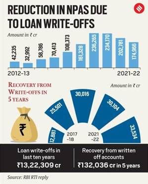 NPA | IAS GYAN