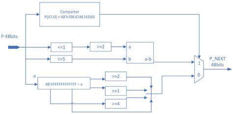 A High-Performance FPGA PRNG Based on Multiple Deep-Dynamic Transformations