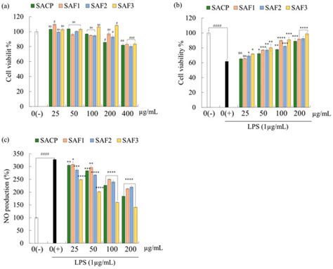 Fucoidan from Sargassum autumnale Inhibits Potential Inflammatory ...