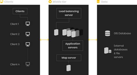 Image result for GIS Server