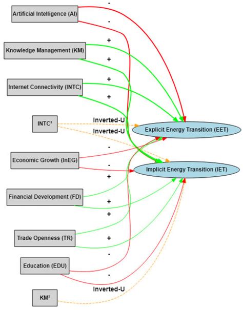 Bridging the Digital–Energy Divide: Artificial Intelligence, Internet ...