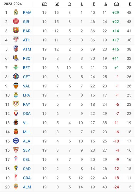 La Liga standings after matchday 19 : r/soccer