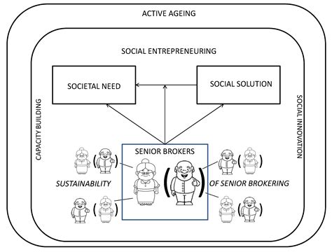 Active Aging: Social Entrepreneuring in Local Communities of Five ...
