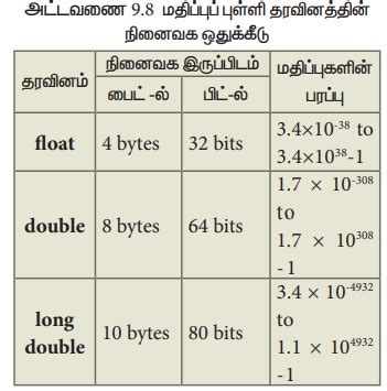 Image result for Data Encoding Tamil