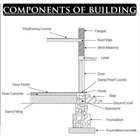 Image result for Civil Engineer Basic Knowledge