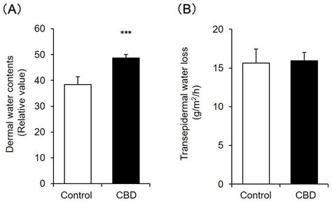 Cannabidiol Application Increases Cutaneous Aquaporin-3 and Exerts a ...