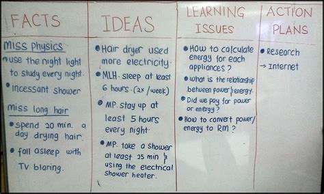 Image result for Flow Chart of Problem Based Learning