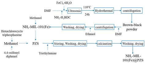 Synthesis of Novel Fe-CNs-P/S Carbon Materials for Sustainable Water ...