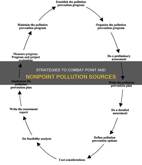 Strategies To Combat Point And Nonpoint Pollution Sources | ShunWaste