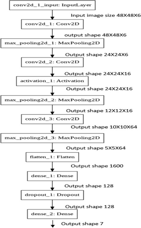 Image result for CNN Filter Output Visualization