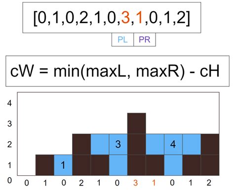 Image result for Trapping Rainwater Problem Using Two Pointer