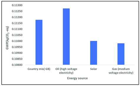 Basic GWP Formula Attributional LCA 的图像结果