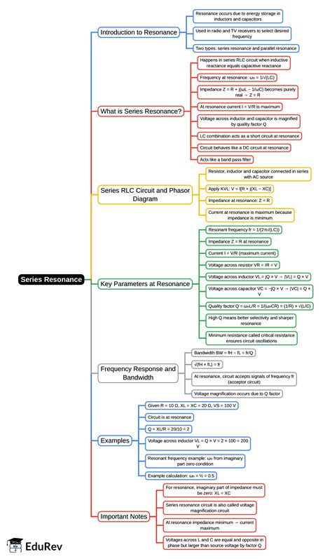 Mind Map: Series Resonance - Electrical Engineering (EE) PDF Download