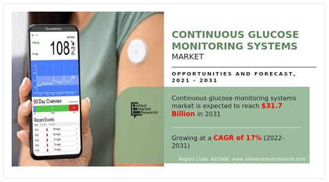 Continuous Glucose Monitoring Systems Market Size By 2031