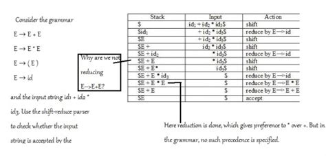 Compiler Design: When to shift and when to reduce?