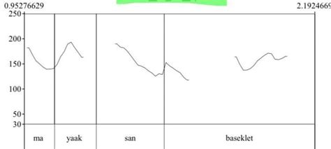 Intonation Patterns 的图像结果